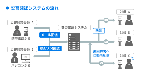 安否確認システムの基本的な流れイメージ