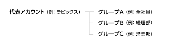 組織図