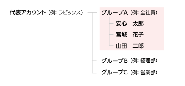 組織図